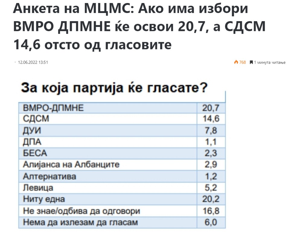 Контраспин: Анкетата за 100 дена Влада не покажува водство на ВМРО-ДПМНЕ пред СДСМ